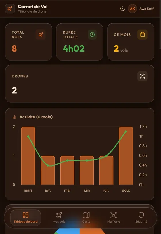 Écran « Tableau de bord » de l'application : Total des vols, durée cumulée, appareils et activité des six derniers mois